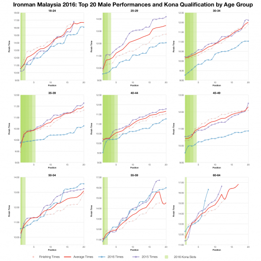 Top Twenty Male Performances and Kona Qualification by Age Group at Ironman Malaysia 2016