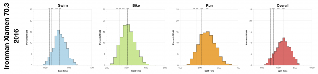 Distribution of Finisher Splits at Ironman Xiamen 70.3 2016