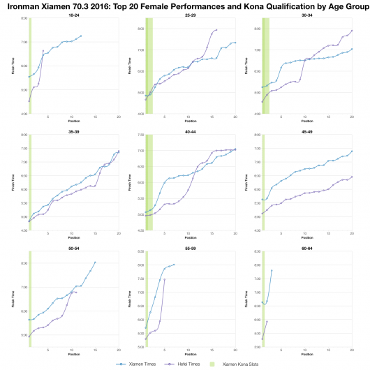 Top Twenty Female Performances and Kona Qualification by Age Group at Ironman Xiamen 70.3 2016