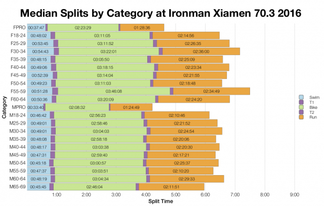 Median Splits by Age Group at Ironman Xiamen 70.3 2016