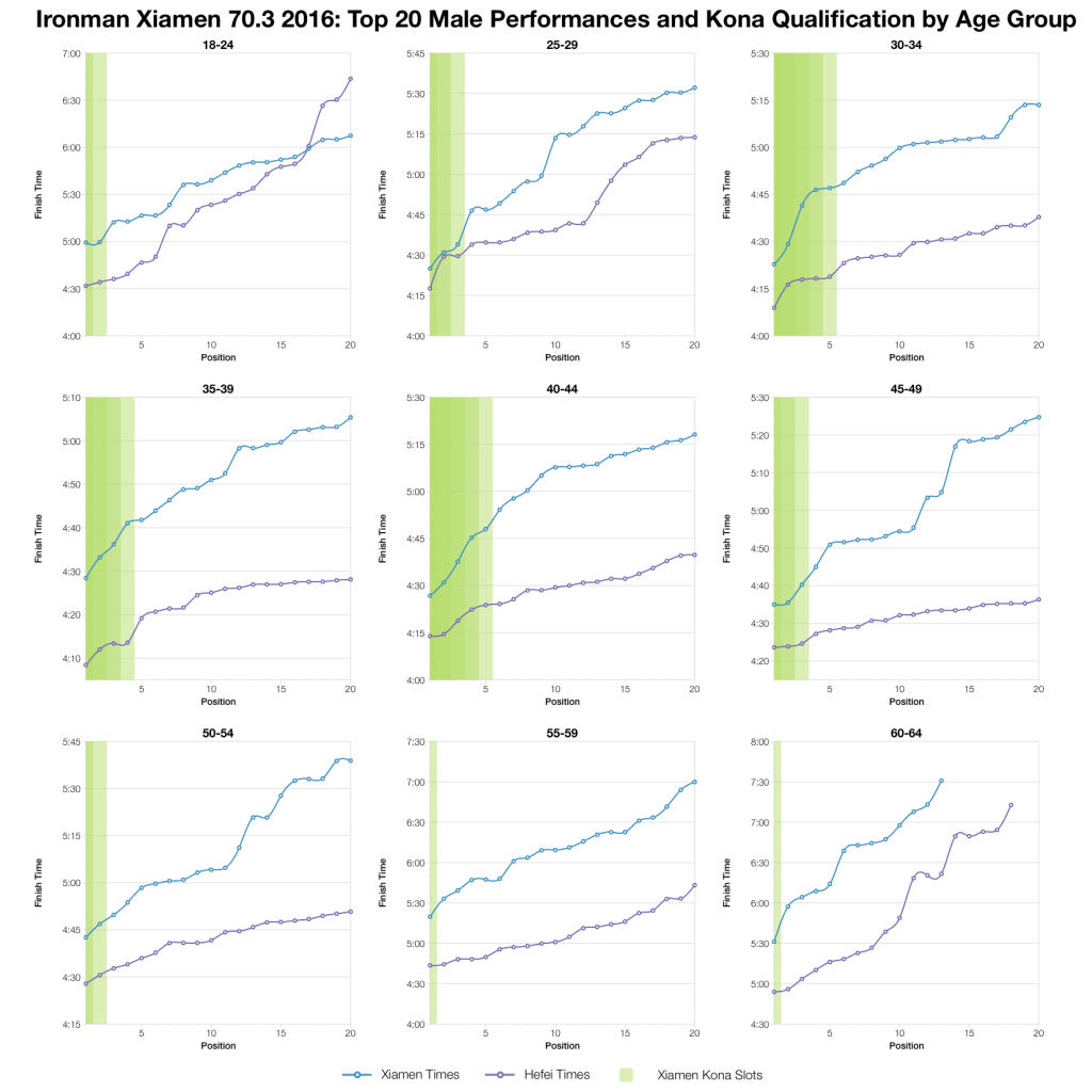 Ironman Xiaman 70.3 2016: Age Group Results and Kona Qualification