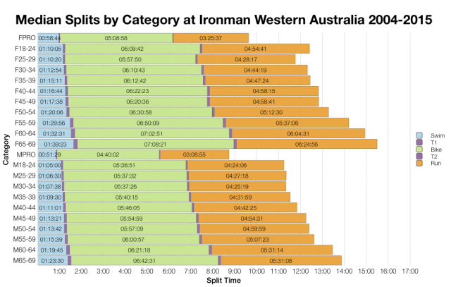 Median Splits by Age Group at Ironman Western Australia 2004-2015