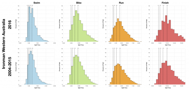 Distribution of Finisher Splits at Ironman Western Australia 2016 Compared with 2004-2015
