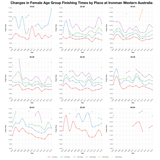 Changes in Female Finishing Times by Position at Ironman Western Australia