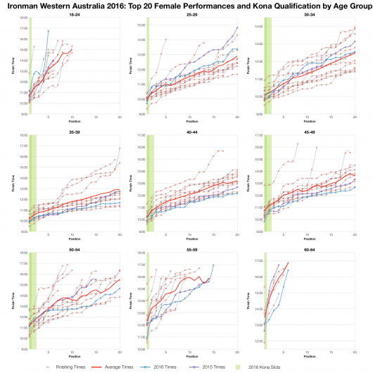 Top Twenty Female Performances and Kona Qualification by Age Group at Ironman Western Australia 2016