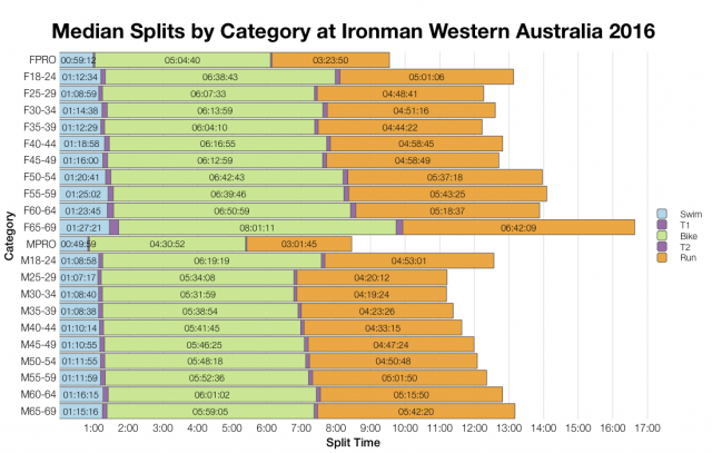 Median Splits by Age Group at Ironman Western Australia 2016