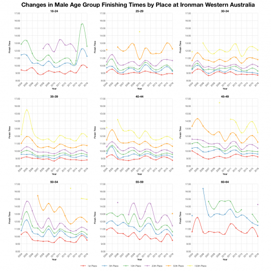 Changes in Male Finishing Times by Position at Ironman Western Australia
