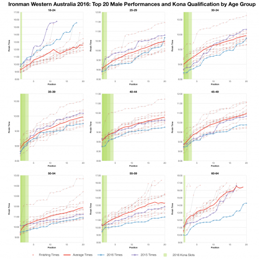 Top Twenty Male Performances and Kona Qualification by Age Group at Ironman Western Australia 2016