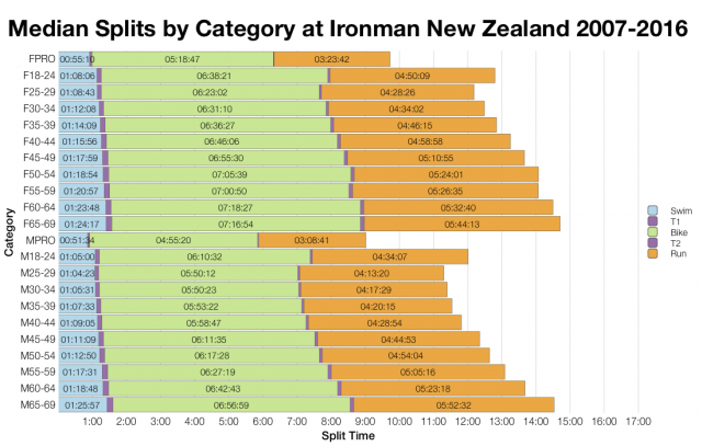 Median Splits by Age Group at Ironman New Zealand 2007-2016