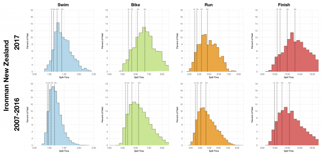 Distribution of Finisher Splits at Ironman New Zealand 2017 Compared with 2007-2016