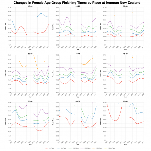 Changes in Female Finishing Times by Position at Ironman New Zealand