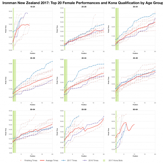 Top Twenty Female Performances and Kona Qualification by Age Group at Ironman New Zealand 2017