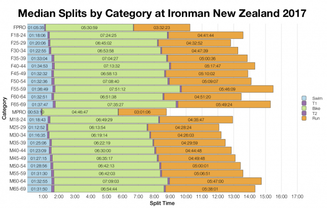 Median Splits by Age Group at Ironman New Zealand 2017