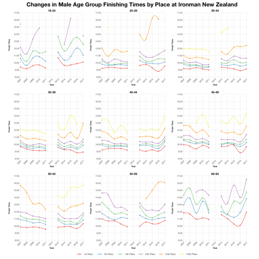 Changes in Male Finishing Times by Position at Ironman New Zealand