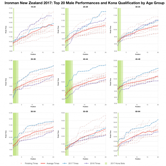 Top Twenty Male Performances and Kona Qualification by Age Group at Ironman New Zealand 2017