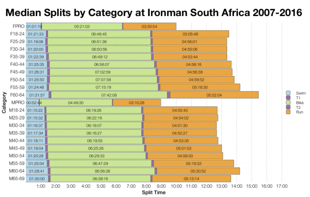 Median Splits by Age Group at Ironman South Africa 2007-2016