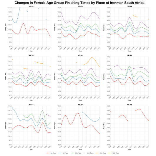 Changes in Female Finishing Times by Position at Ironman South Africa