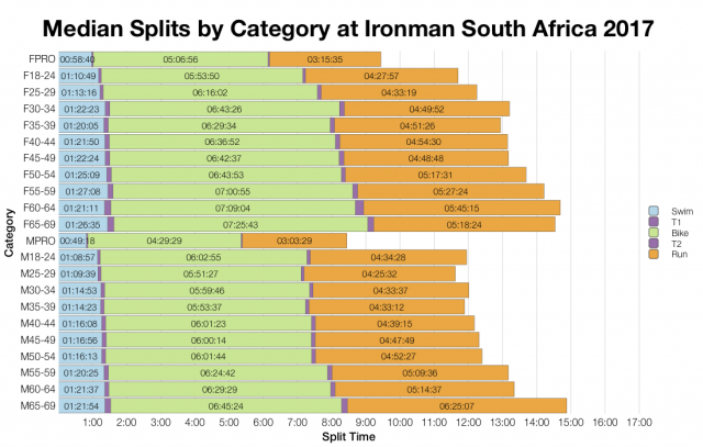 Median Splits by Age Group at Ironman South Africa 2017