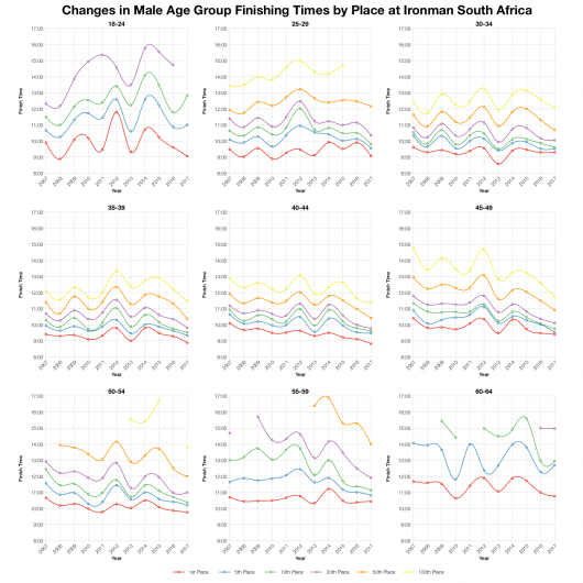 Changes in Male Finishing Times by Position at Ironman South Africa