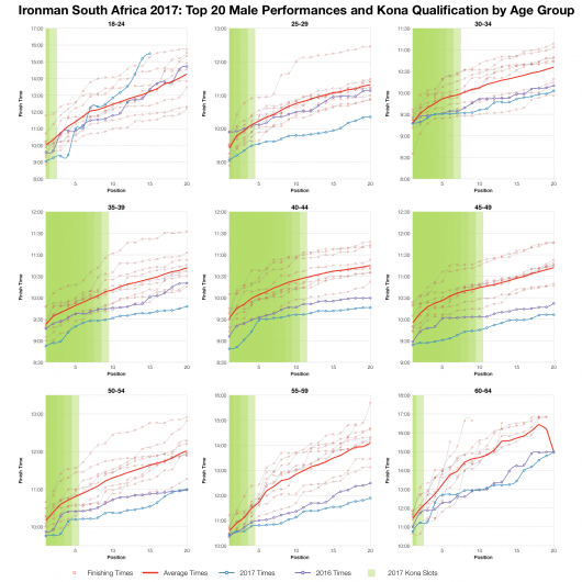 Top Twenty Male Performances and Kona Qualification by Age Group at Ironman South Africa 2017