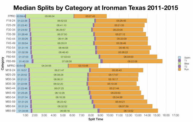 Median Splits by Age Group at Ironman Texas 2011-2015