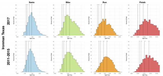 Distribution of Finisher Splits at Ironman Texas 2017 Compared with 2011-2015