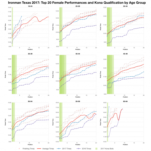 Top Twenty Female Performances and Kona Qualification by Age Group at Ironman Texas 2017