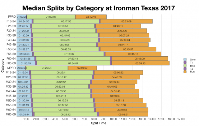 Median Splits by Age Group at Ironman Texas 2017