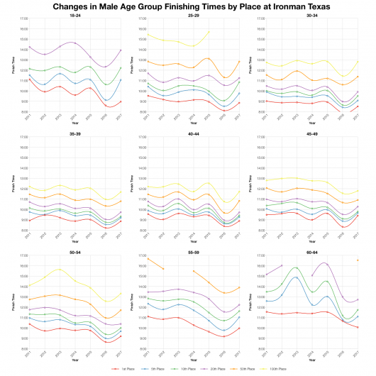 Changes in Male Finishing Times by Position at Ironman Texas