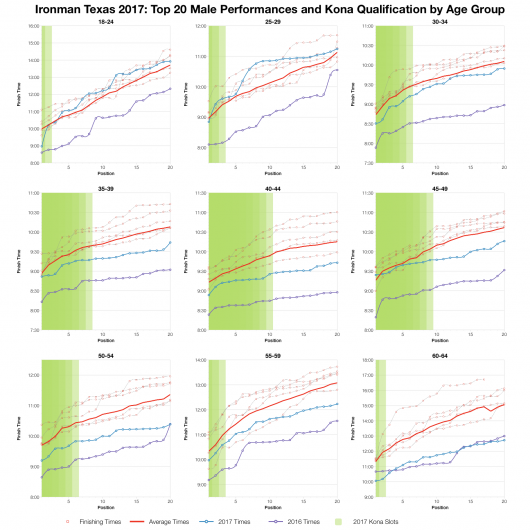 Top Twenty Male Performances and Kona Qualification by Age Group at Ironman Texas 2017