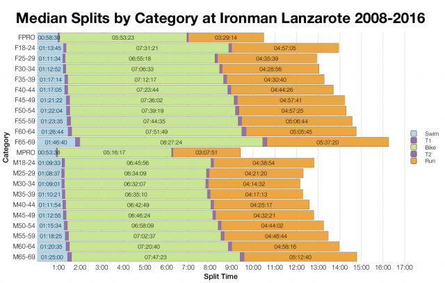 Median Splits by Age Group at Ironman Lanzarote 2008-2016