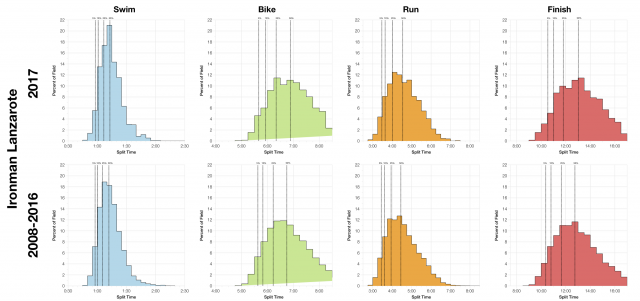 Distribution of Finisher Splits at Ironman Lanzarote 2017 Compared with 2008-2016