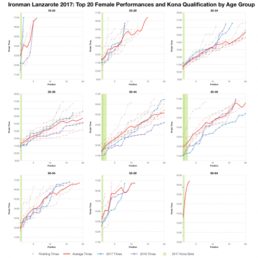Top Twenty Female Performances and Kona Qualification by Age Group at Ironman Lanzarote 2017