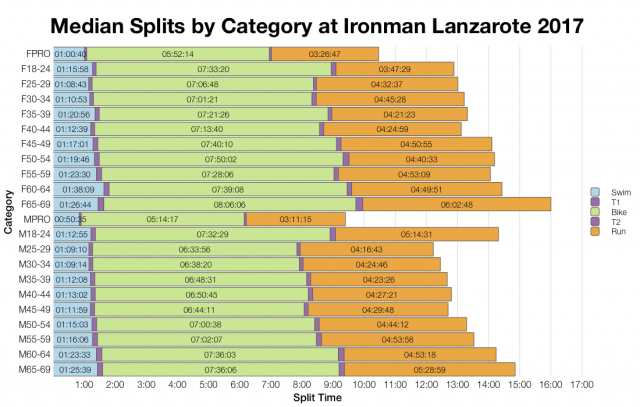 Median Splits by Age Group at Ironman Lanzarote 2017