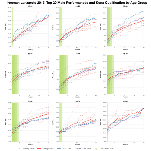 Top Twenty Male Performances and Kona Qualification by Age Group at Ironman Lanzarote 2017