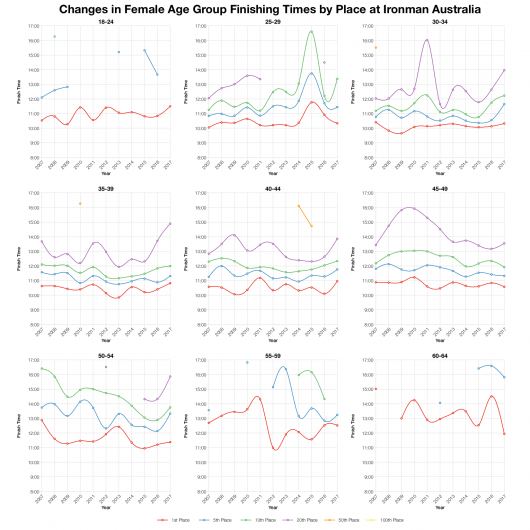 Changes in Female Finishing Times by Position at Ironman Australia