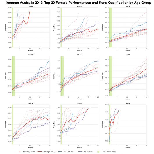 Top Twenty Female Performances and Kona Qualification by Age Group at Ironman Australia 2017