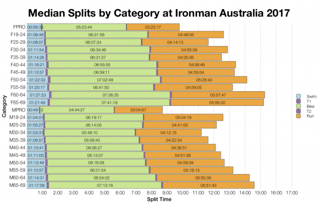 Median Splits by Age Group at Ironman Australia 2017