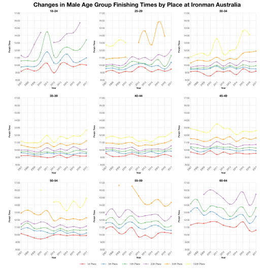 Changes in Male Finishing Times by Position at Ironman Australia
