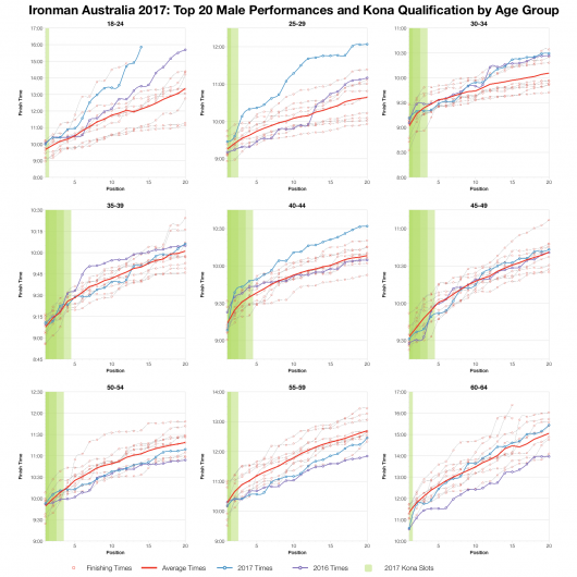 Top Twenty Male Performances and Kona Qualification by Age Group at Ironman Australia 2017
