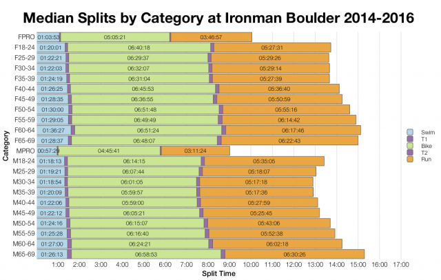 Median Splits by Age Group at Ironman Boulder 2014-2016