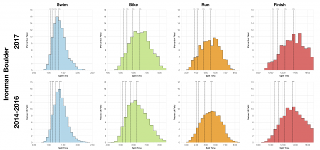 Distribution of Finisher Splits at Ironman Boulder 2017 Compared with 2014-2016
