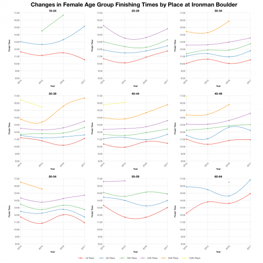Changes in Female Finishing Times by Position at Ironman Boulder