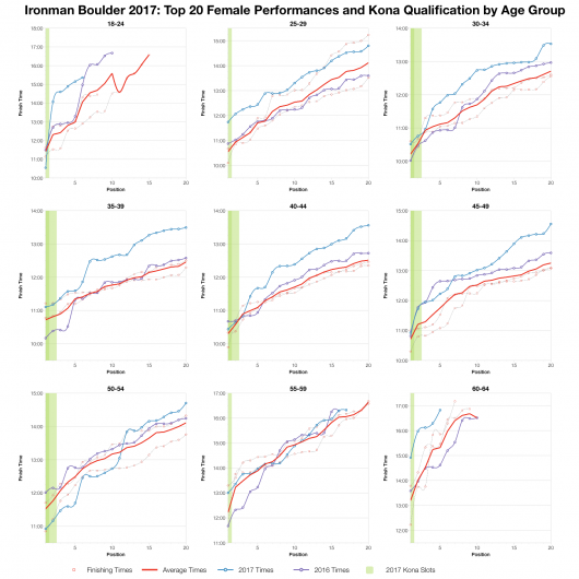 Top Twenty Female Performances and Kona Qualification by Age Group at Ironman Boulder 2017
