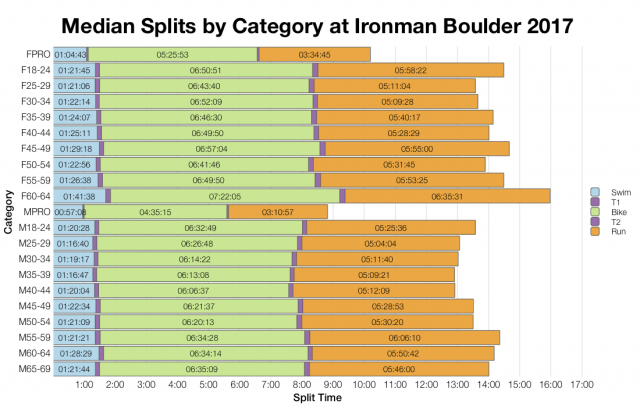 Median Splits by Age Group at Ironman Boulder 2017