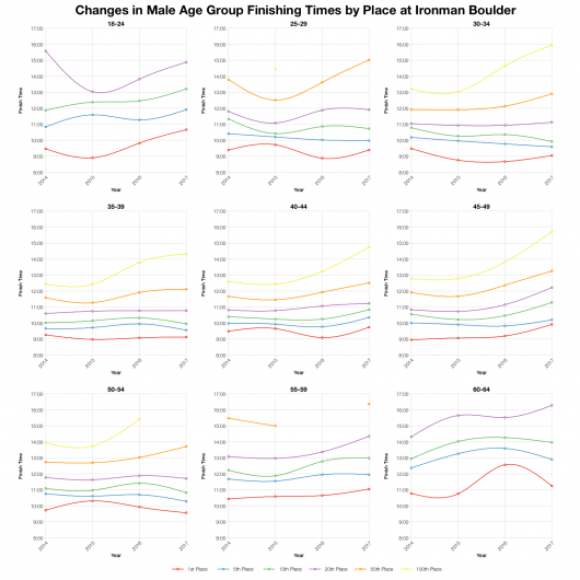 Changes in Male Finishing Times by Position at Ironman Boulder