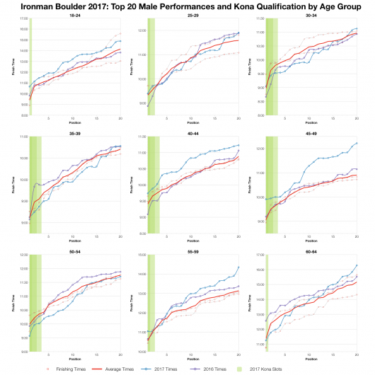 Top Twenty Male Performances and Kona Qualification by Age Group at Ironman Boulder 2017