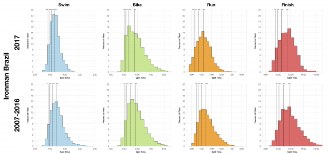 Distribution of Finisher Splits at Ironman Brazil 2017 Compared with 2007-2016