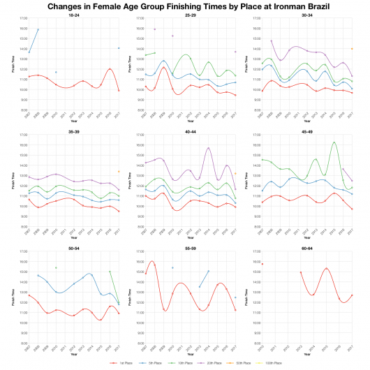 Changes in Female Finishing Times by Position at Ironman Brazil