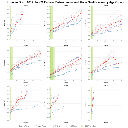 Top Twenty Female Performances and Kona Qualification by Age Group at Ironman Brazil 2017